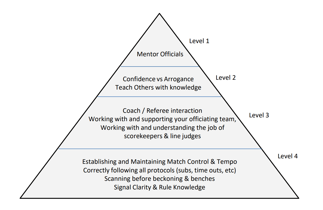 A pyramid with levels of hierarchy for coaches.